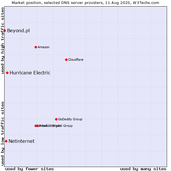 Market position of Hurricane Electric vs. Netinternet vs. Beyond.pl