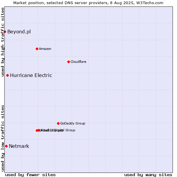 Market position of Hurricane Electric vs. Netmark vs. Beyond.pl