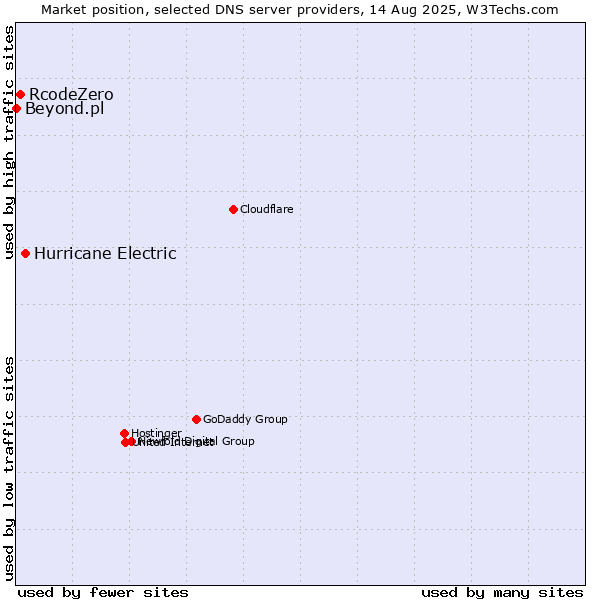 Market position of Hurricane Electric vs. RcodeZero vs. Beyond.pl