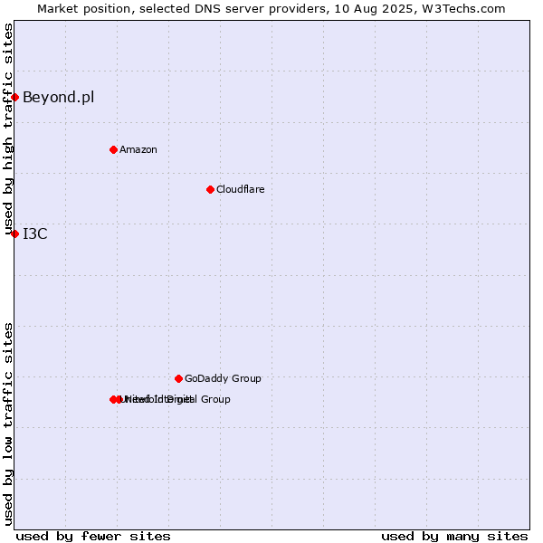 Market position of I3C vs. Beyond.pl