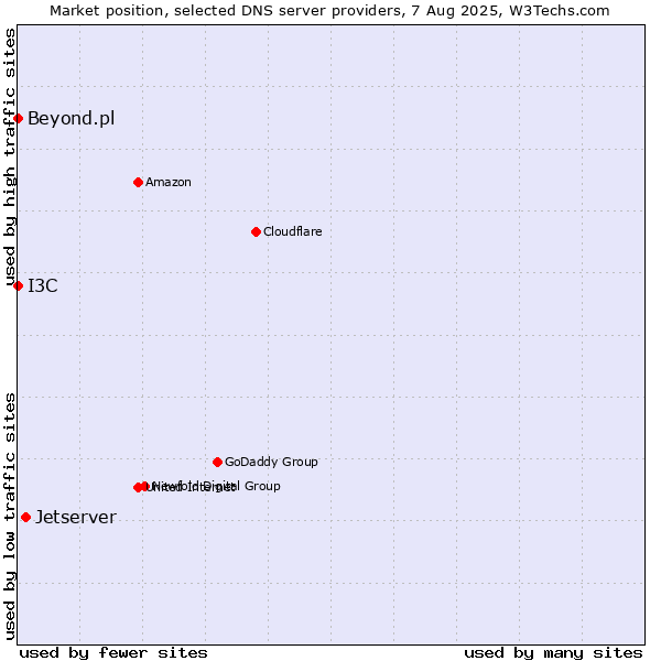 Market position of Jetserver vs. I3C vs. Beyond.pl