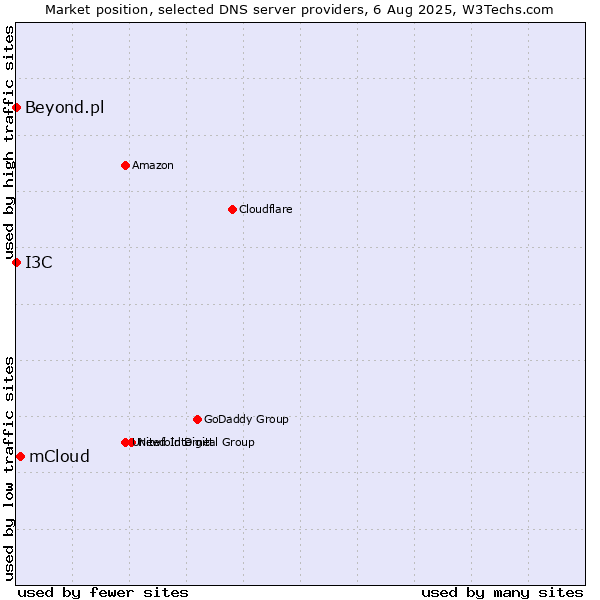 Market position of mCloud vs. I3C vs. Beyond.pl