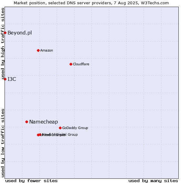 Market position of Namecheap vs. I3C vs. Beyond.pl