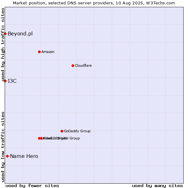 Market position of Name Hero vs. I3C vs. Beyond.pl