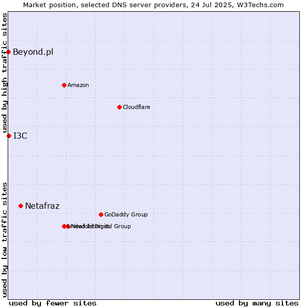 Market position of Netafraz vs. I3C vs. Beyond.pl