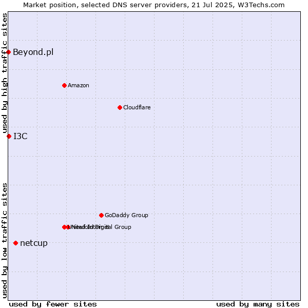 Market position of netcup vs. I3C vs. Beyond.pl