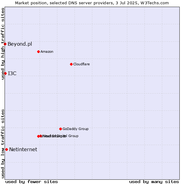 Market position of Netinternet vs. I3C vs. Beyond.pl