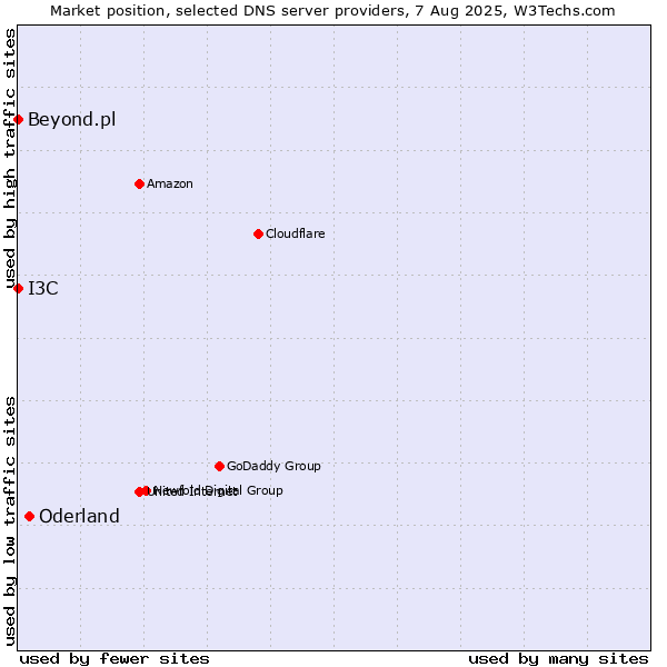 Market position of Oderland vs. I3C vs. Beyond.pl