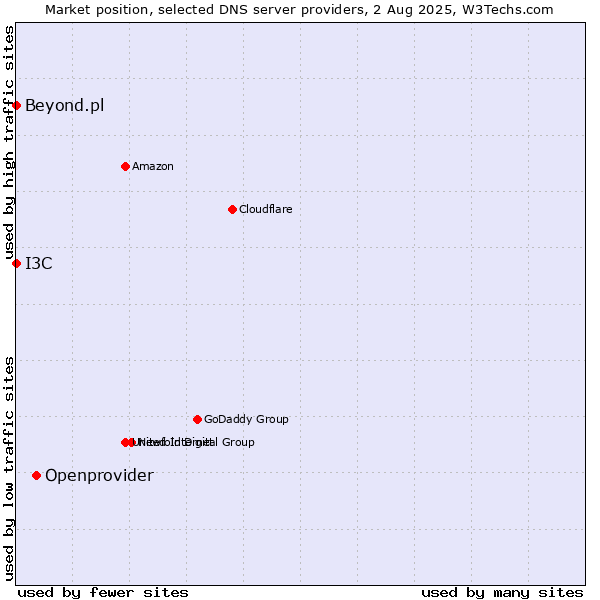 Market position of Openprovider vs. I3C vs. Beyond.pl