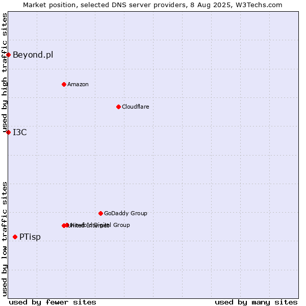 Market position of PTisp vs. I3C vs. Beyond.pl
