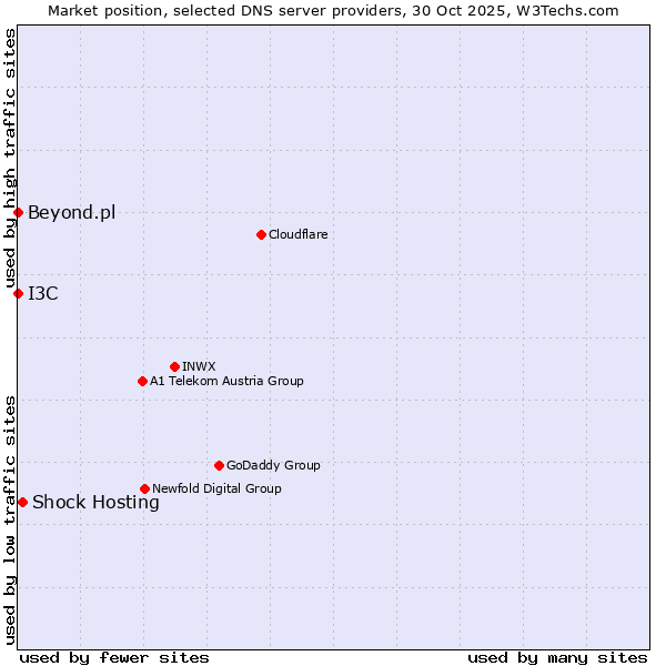 Market position of Shock Hosting vs. I3C vs. Beyond.pl