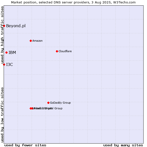 Market position of IBM vs. I3C vs. Beyond.pl