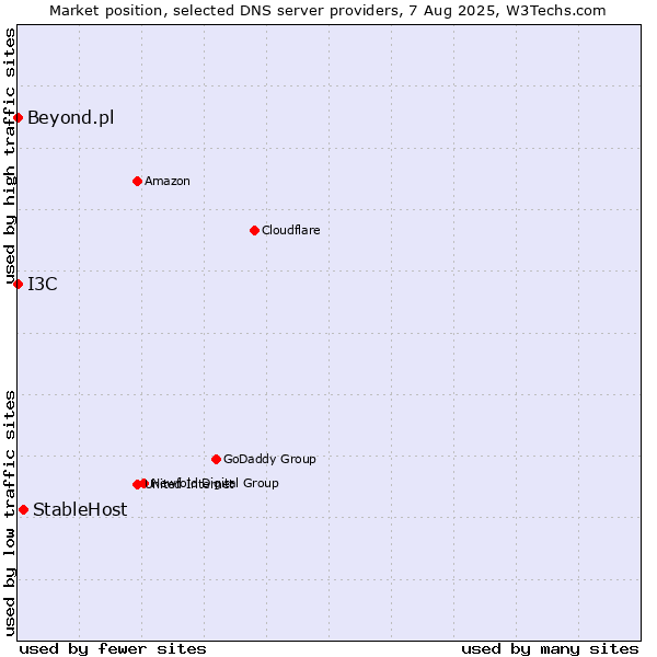 Market position of StableHost vs. I3C vs. Beyond.pl