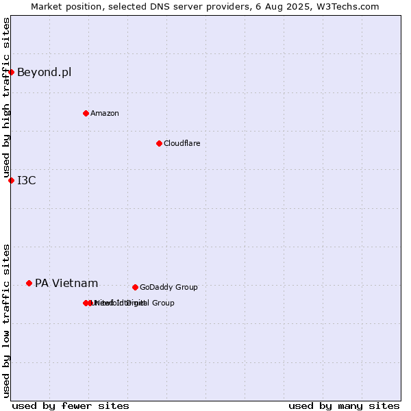 Market position of PA Vietnam vs. I3C vs. Beyond.pl