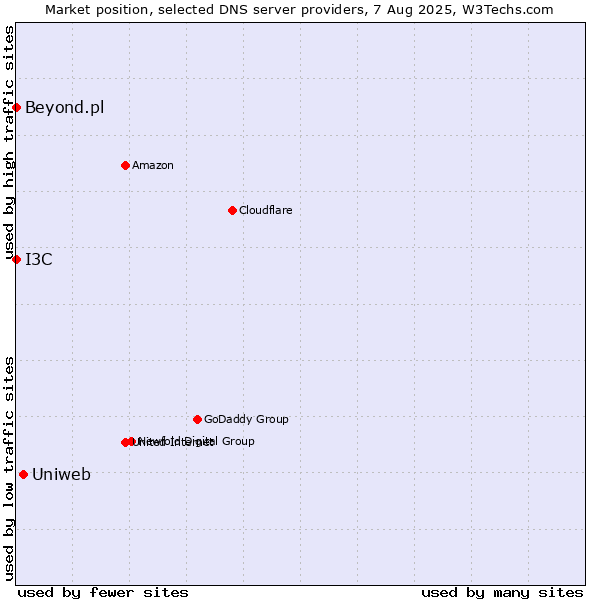 Market position of Uniweb vs. I3C vs. Beyond.pl