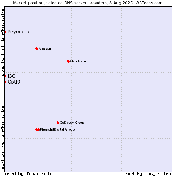 Market position of Opti9 vs. I3C vs. Beyond.pl
