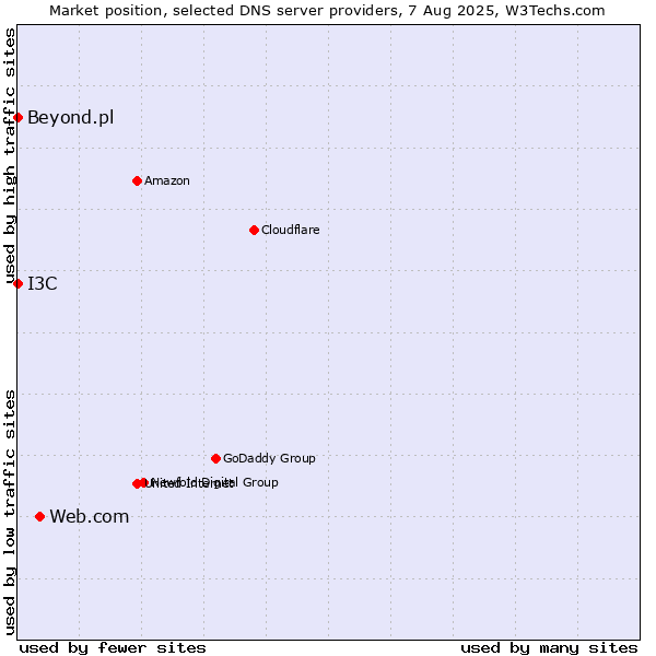 Market position of Web.com vs. I3C vs. Beyond.pl