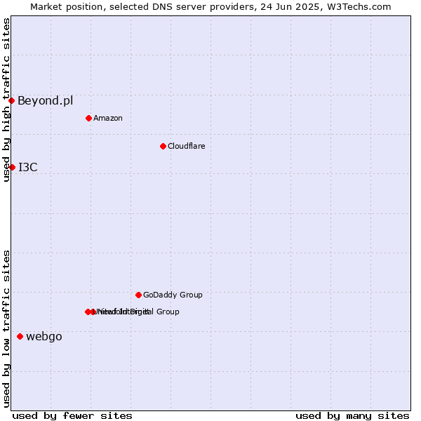 Market position of webgo vs. I3C vs. Beyond.pl