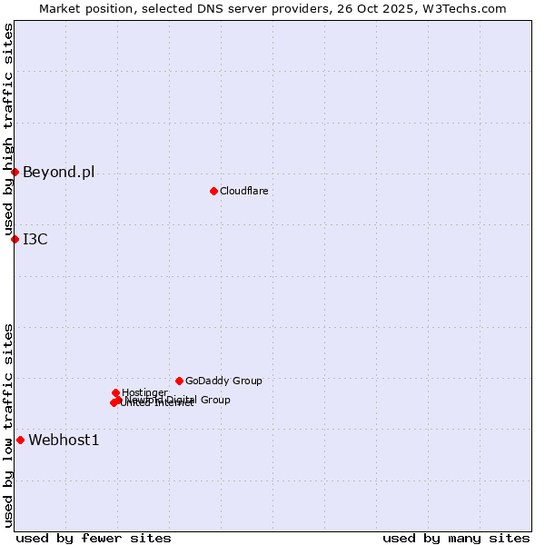 Market position of Webhost1 vs. I3C vs. Beyond.pl