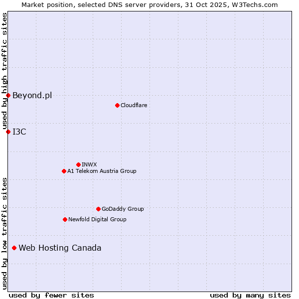 Market position of Web Hosting Canada vs. I3C vs. Beyond.pl