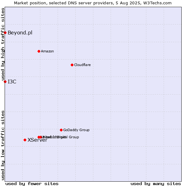 Market position of XServer vs. I3C vs. Beyond.pl