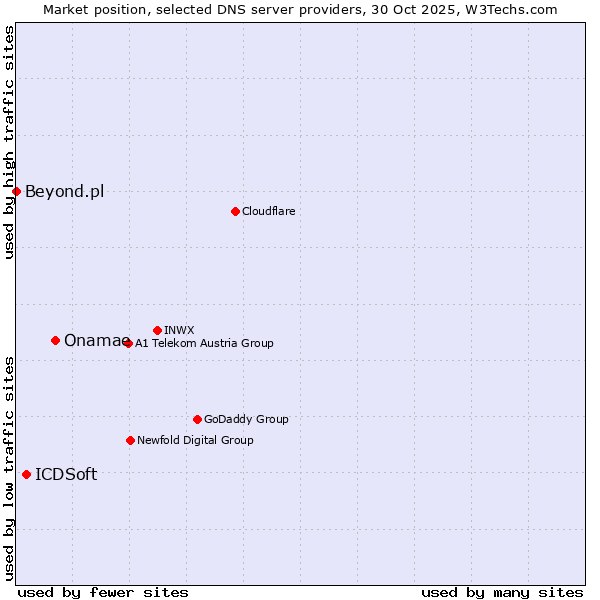 Market position of Onamae vs. ICDSoft vs. Beyond.pl