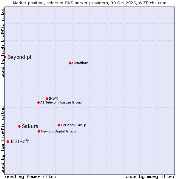 Market position of Sakura vs. ICDSoft vs. Beyond.pl