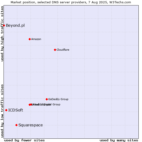Market position of Squarespace vs. ICDSoft vs. Beyond.pl