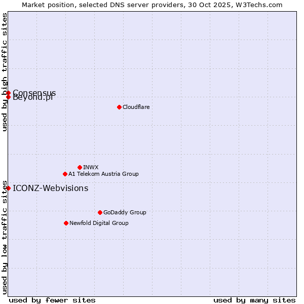 Market position of ICONZ-Webvisions vs. Beyond.pl vs. Consensus