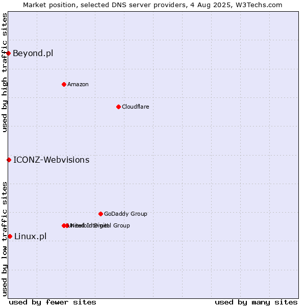 Market position of Linux.pl vs. ICONZ-Webvisions vs. Beyond.pl