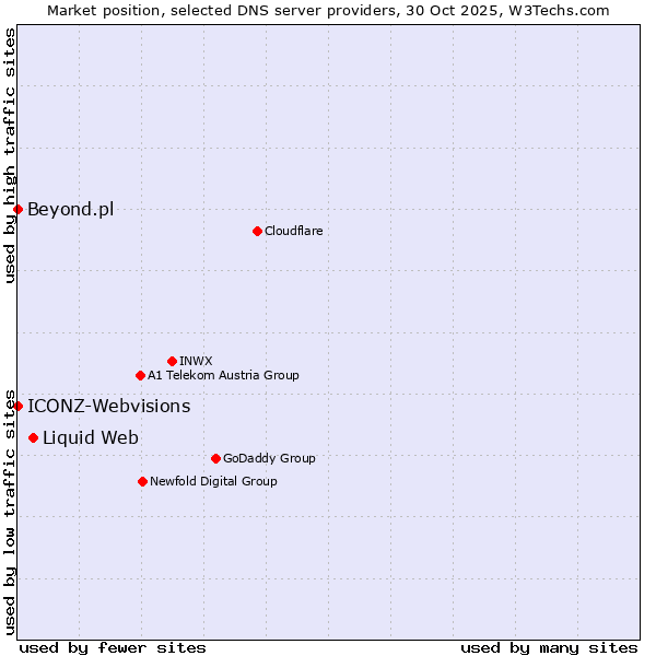 Market position of Liquid Web vs. ICONZ-Webvisions vs. Beyond.pl