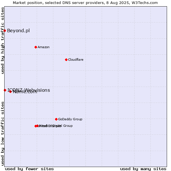 Market position of Name.com vs. ICONZ-Webvisions vs. Beyond.pl