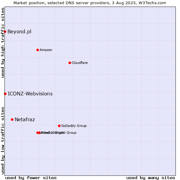 Market position of Netafraz vs. ICONZ-Webvisions vs. Beyond.pl