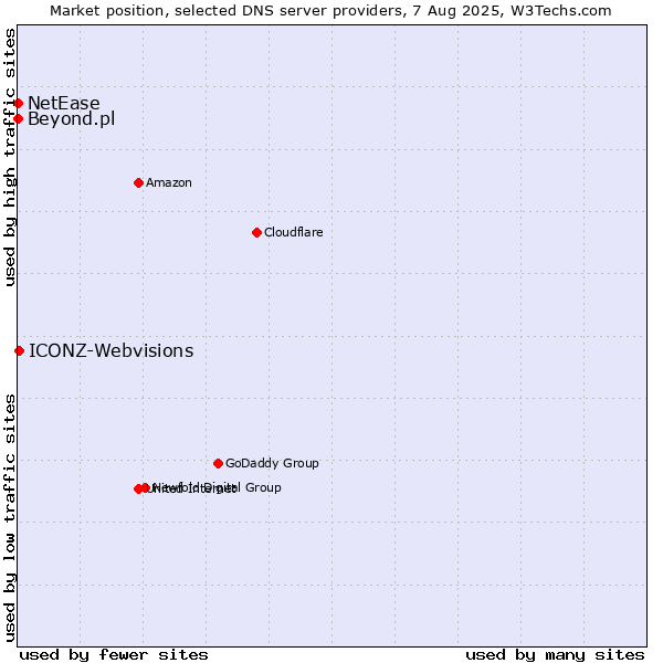 Market position of ICONZ-Webvisions vs. Beyond.pl vs. NetEase