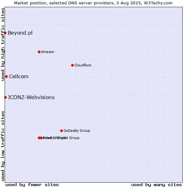 Market position of Cellcom vs. ICONZ-Webvisions vs. Beyond.pl