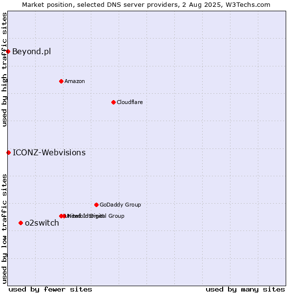 Market position of o2switch vs. ICONZ-Webvisions vs. Beyond.pl