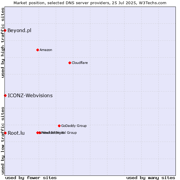 Market position of Root.lu vs. ICONZ-Webvisions vs. Beyond.pl