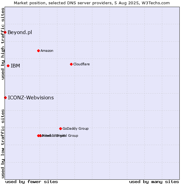 Market position of IBM vs. ICONZ-Webvisions vs. Beyond.pl