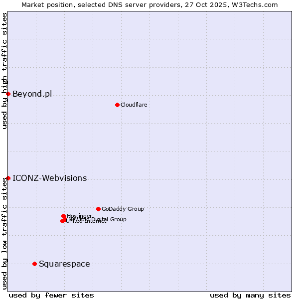 Market position of Squarespace vs. ICONZ-Webvisions vs. Beyond.pl