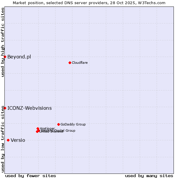 Market position of Versio vs. ICONZ-Webvisions vs. Beyond.pl