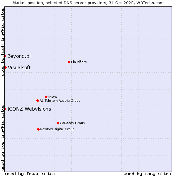 Market position of Visualsoft vs. ICONZ-Webvisions vs. Beyond.pl