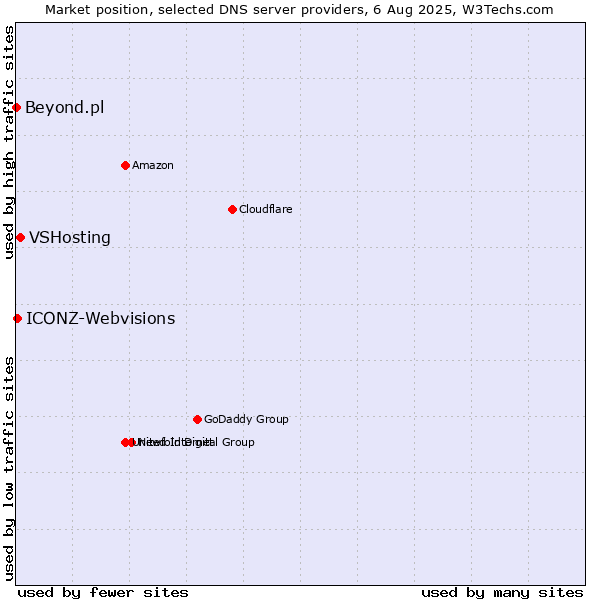 Market position of VSHosting vs. ICONZ-Webvisions vs. Beyond.pl