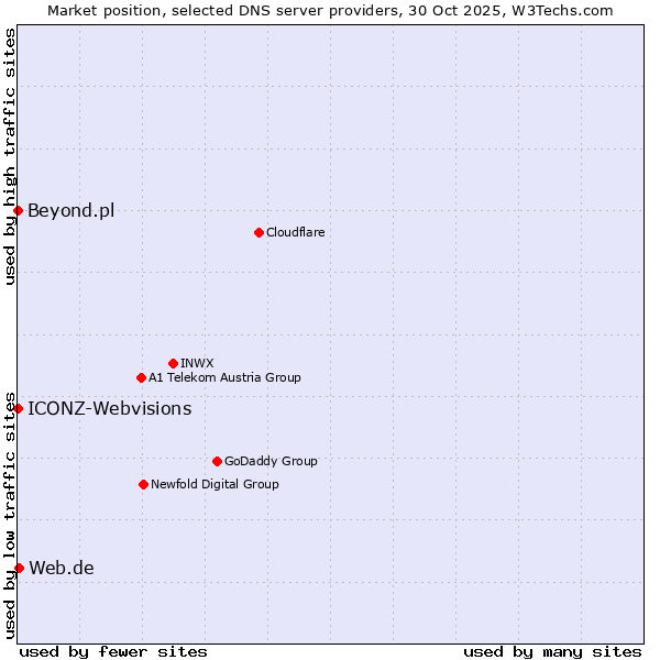 Market position of Web.de vs. ICONZ-Webvisions vs. Beyond.pl