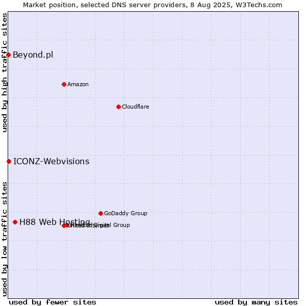 Market position of H88 Web Hosting vs. ICONZ-Webvisions vs. Beyond.pl