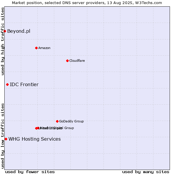 Market position of IDC Frontier vs. WHG Hosting Services vs. Beyond.pl