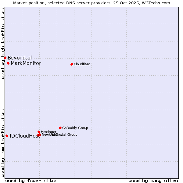 Market position of MarkMonitor vs. IDCloudHost vs. Beyond.pl