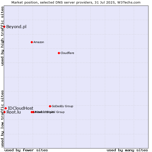 Market position of IDCloudHost vs. Root.lu vs. Beyond.pl