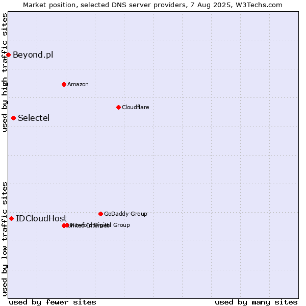 Market position of Selectel vs. IDCloudHost vs. Beyond.pl