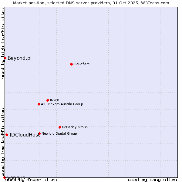 Market position of IDCloudHost vs. Beyond.pl vs. Vangus