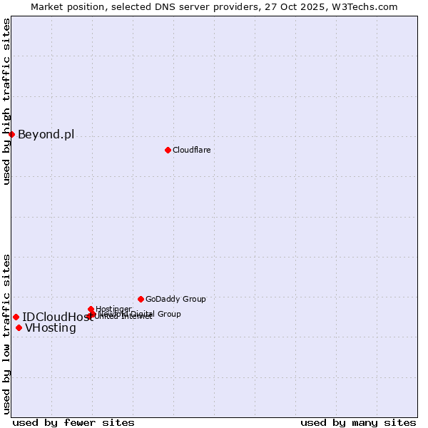 Market position of VHosting vs. IDCloudHost vs. Beyond.pl